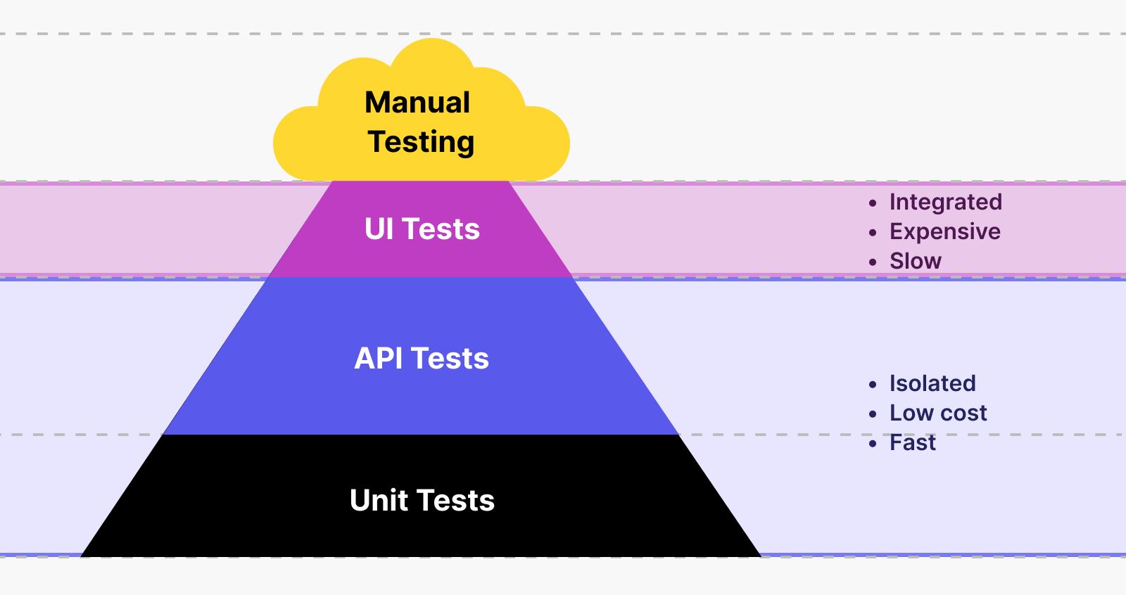 How visual testing reshapes the testing pyramid