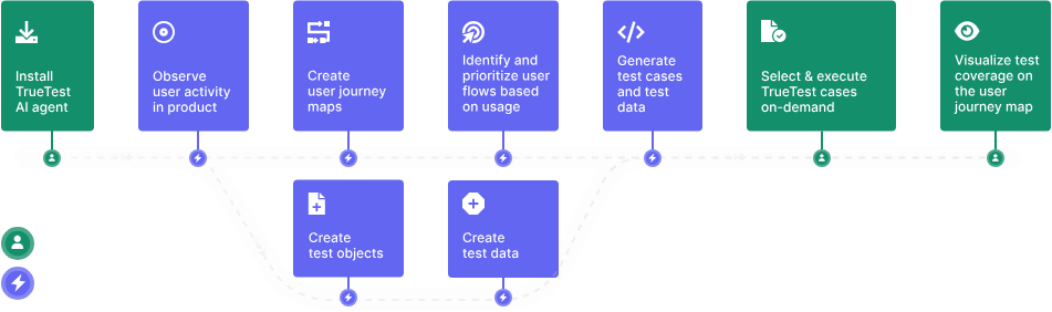 TrueTest general workflow