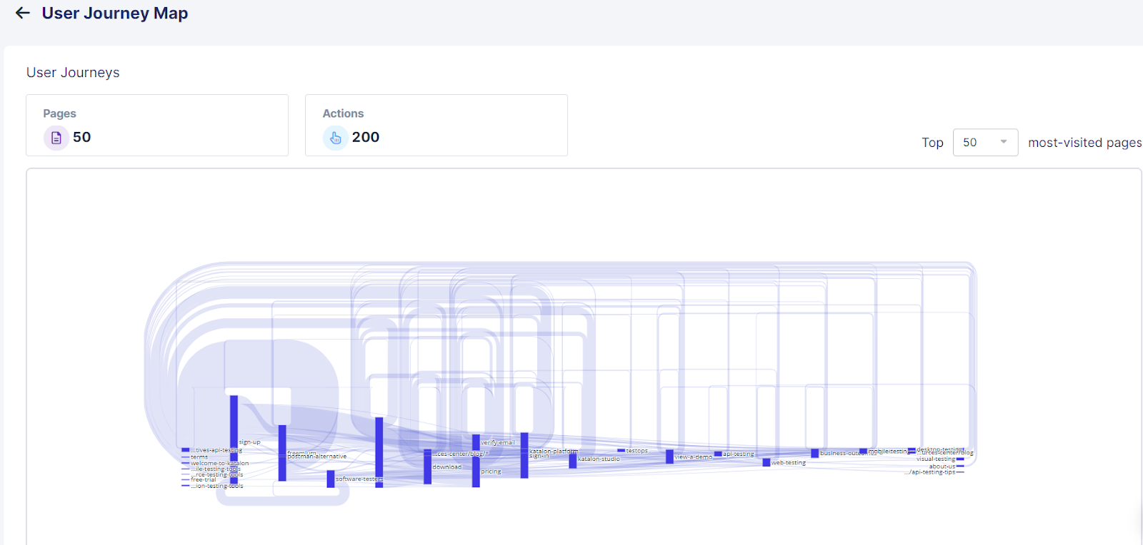 User journey maps as visualized by TrueTest