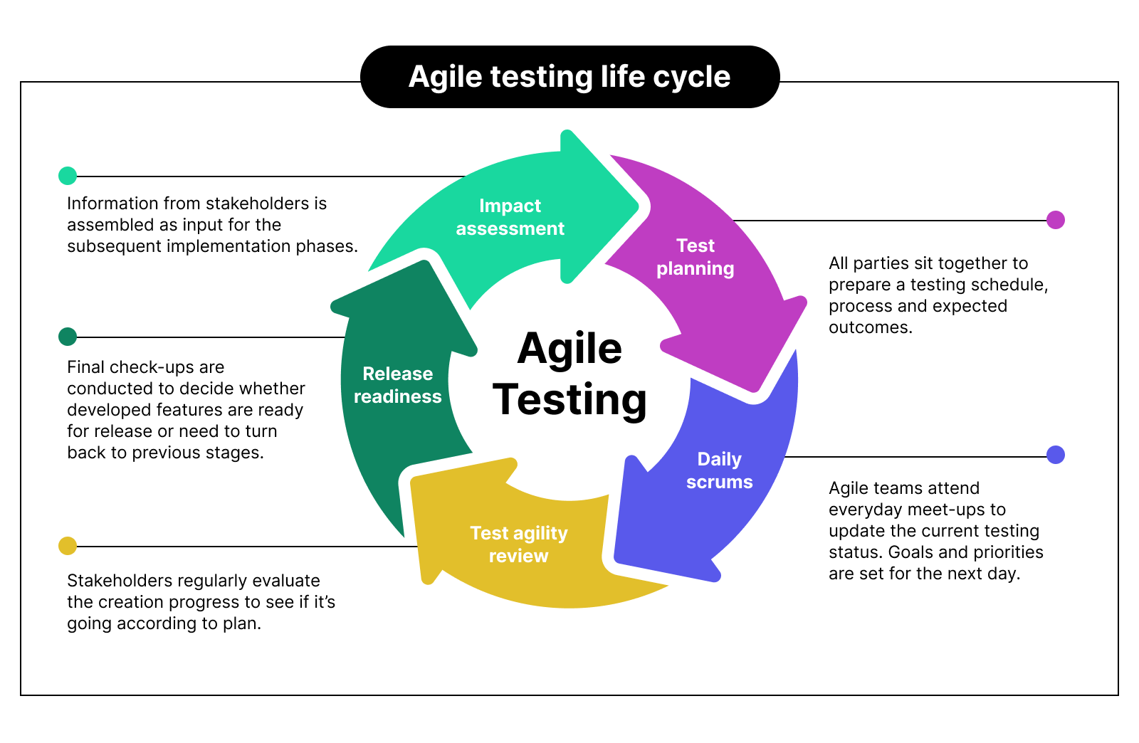 Agile testing cycle