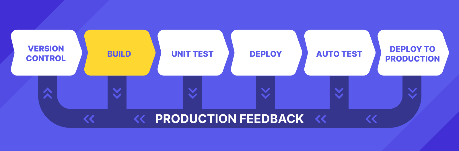 What is the build phase in a CI/CD pipeline? Katalon CI/CD testing