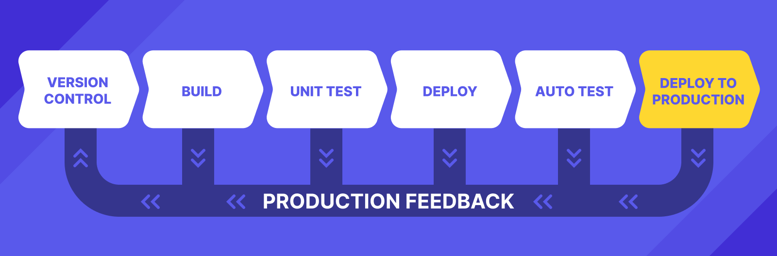 What is the deploy to production stage in CI/CD pipeline | Katalon Automation Testing Platform