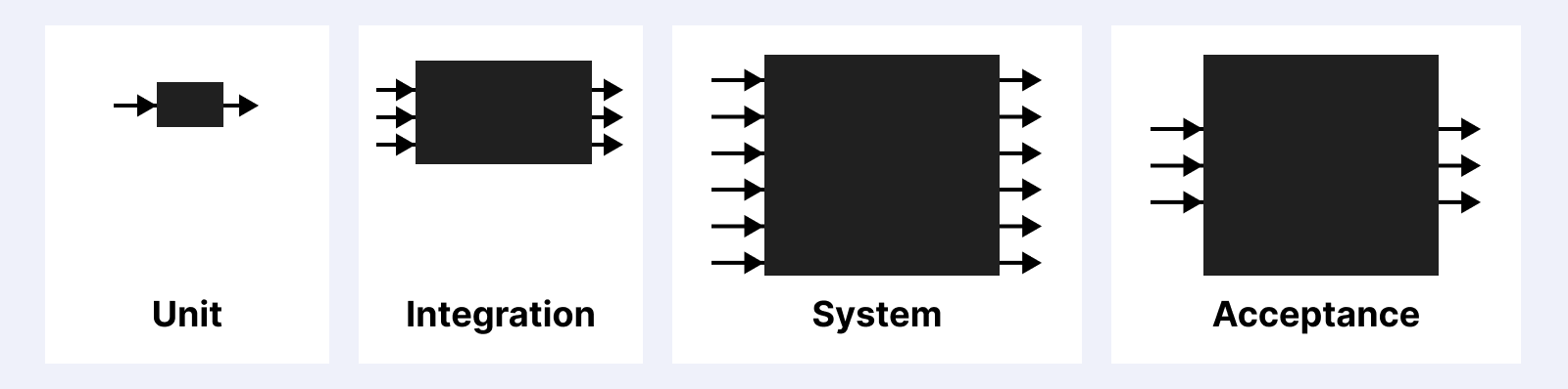 Black box testing can be used for unit testing, integration testing, system testing, and acceptance testing