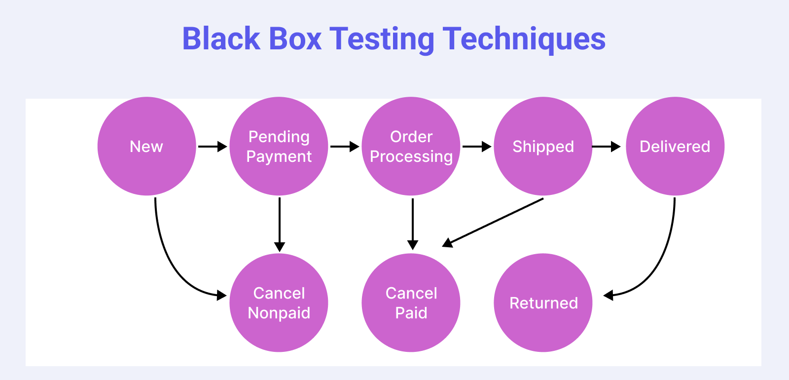 Black box testing technique: state transition diagram