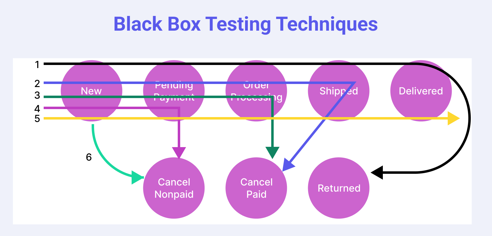Black box testing technique: state transition diagram for test case design
