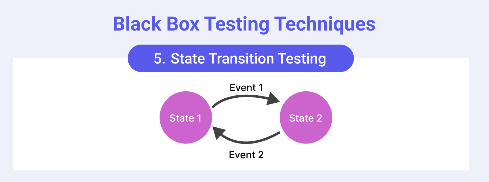 Black box testing technique: state transition testing