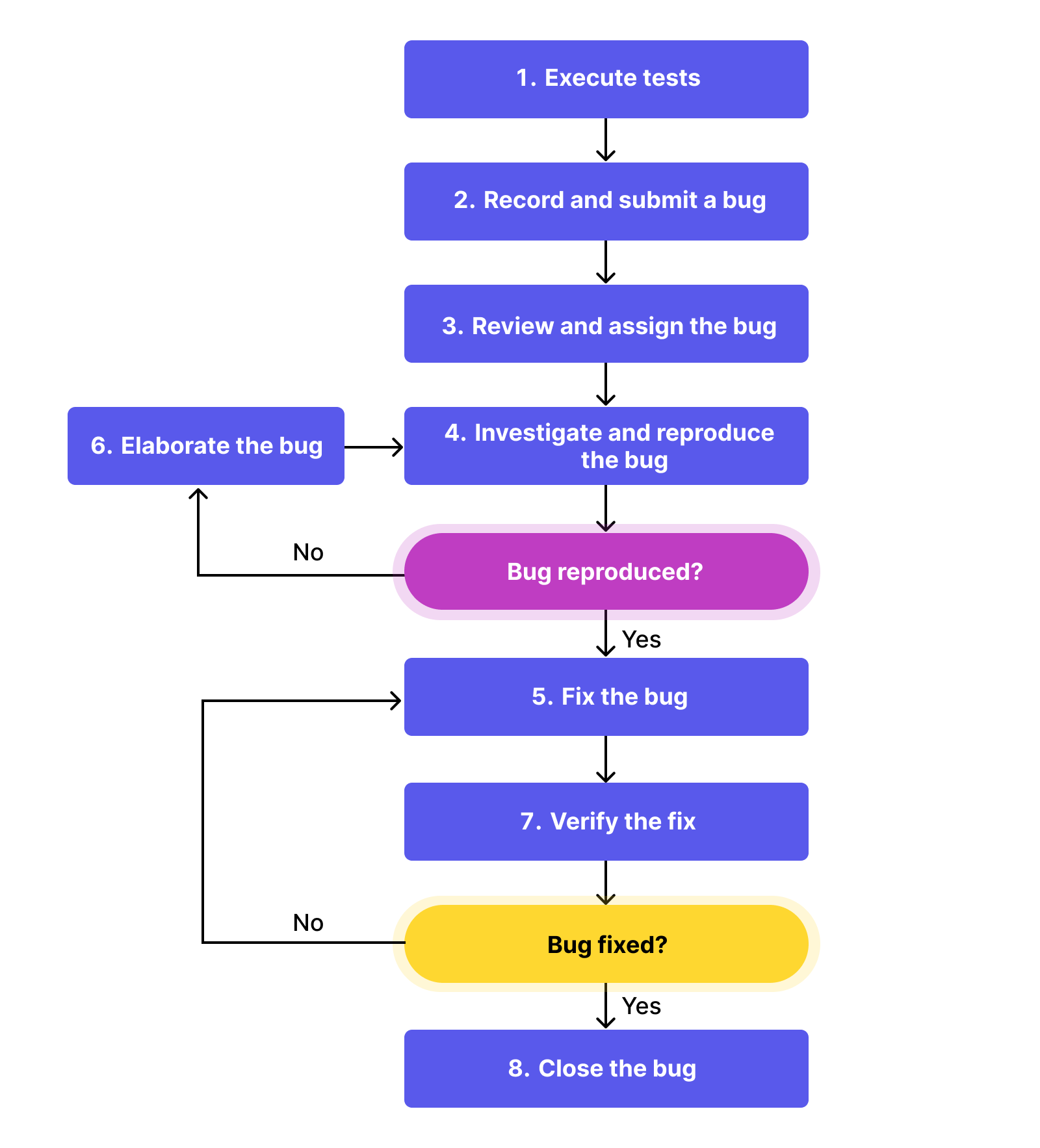 bug life cycle workflow