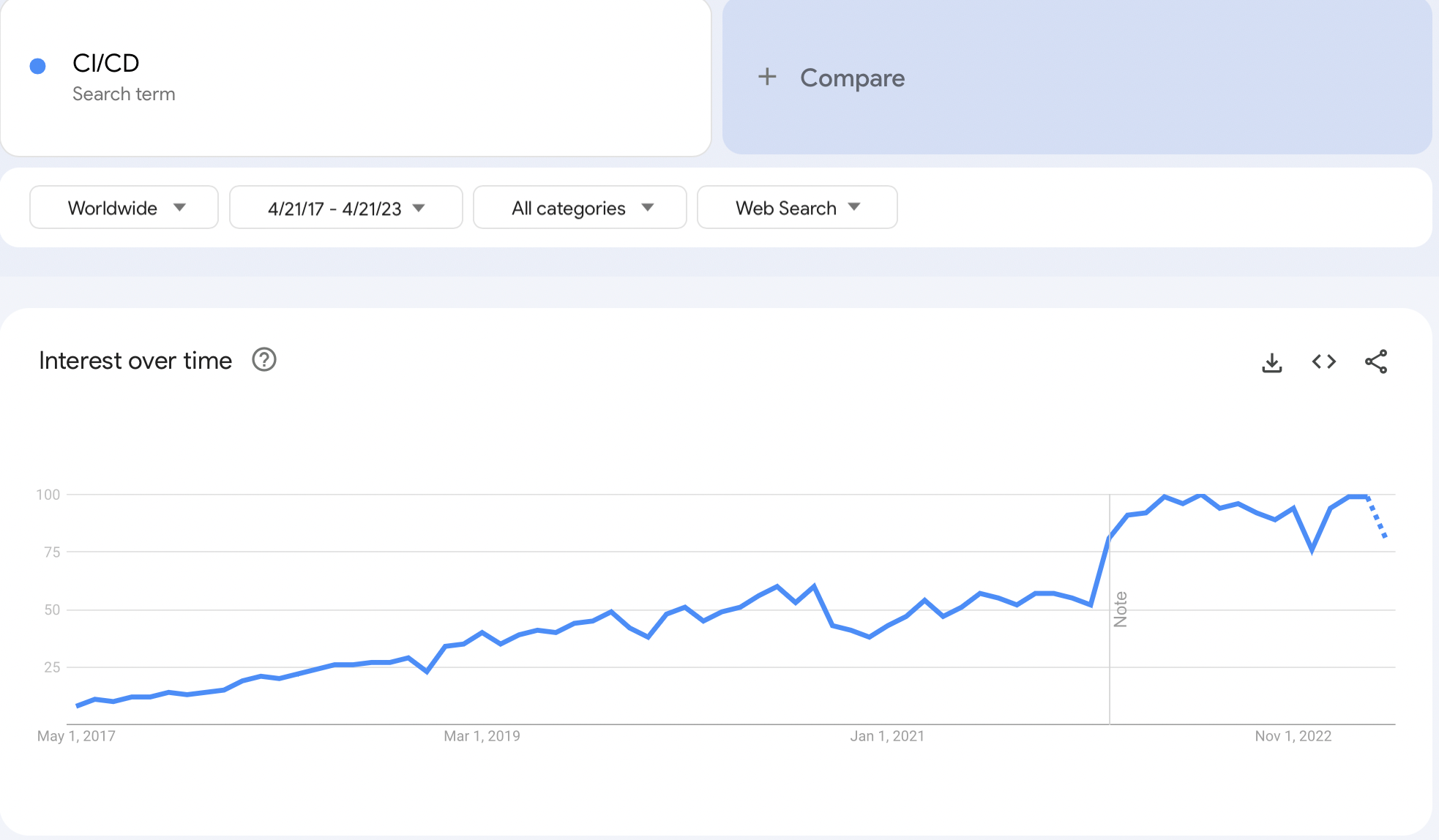 CI/CD Google Trends 2017 - 2023