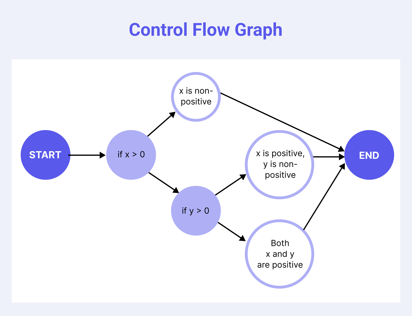 Control Flow Graph