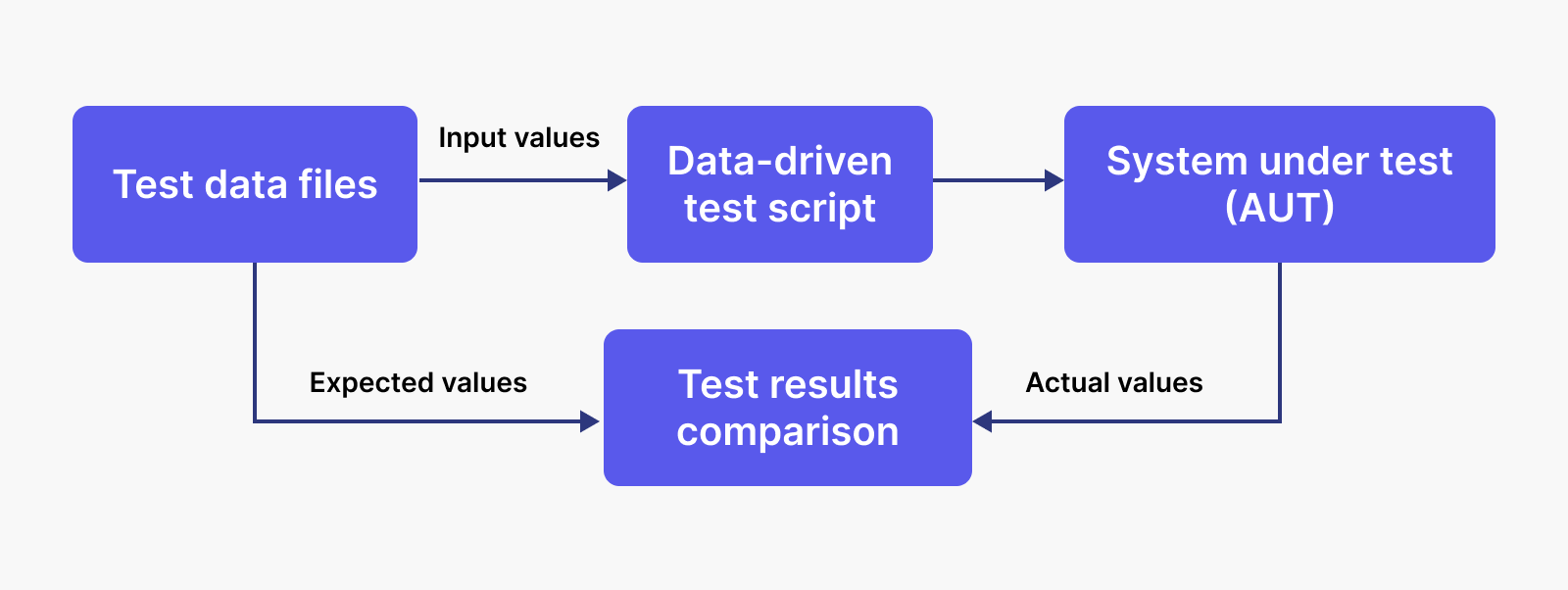 Data-driven testing framework