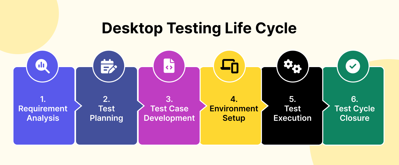 Desktop Testing Life Cycle