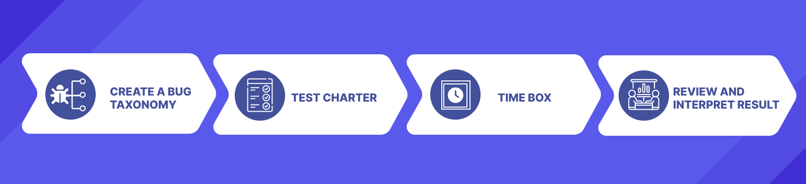 Exploratory Testing process