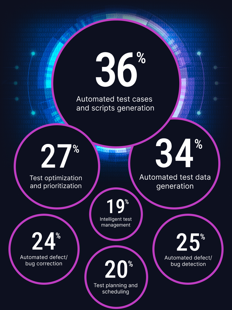 AI has great potential for test automation