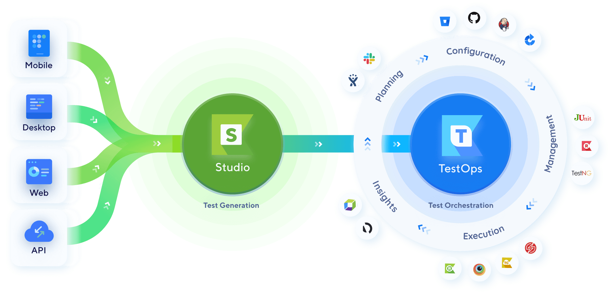 TestOps vs Studio Integration