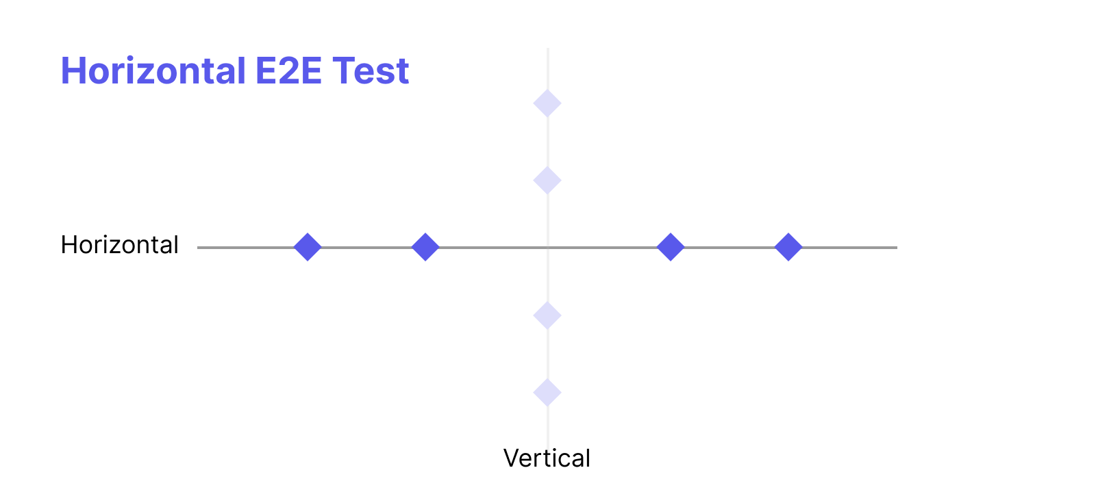 Horizontal end to end testing