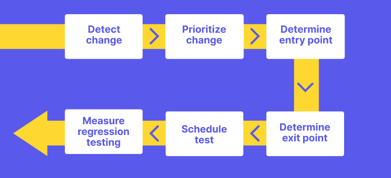 how to do regression testing