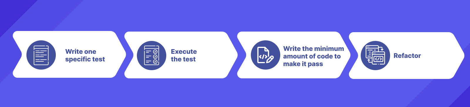 How to do TDD