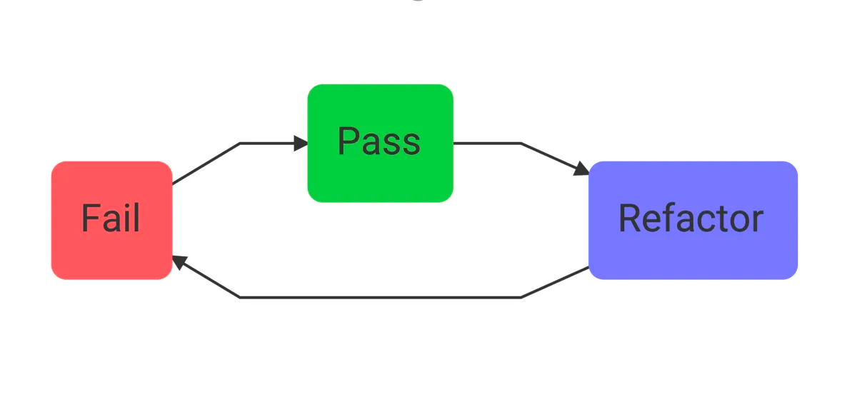 steps to perform TDD