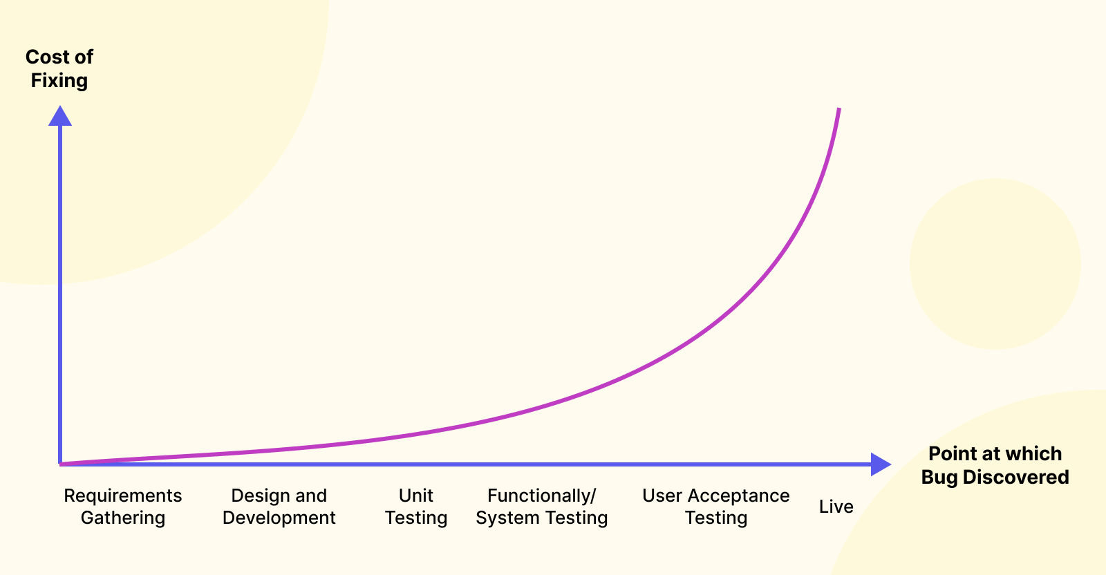 Fail fast principle line graph