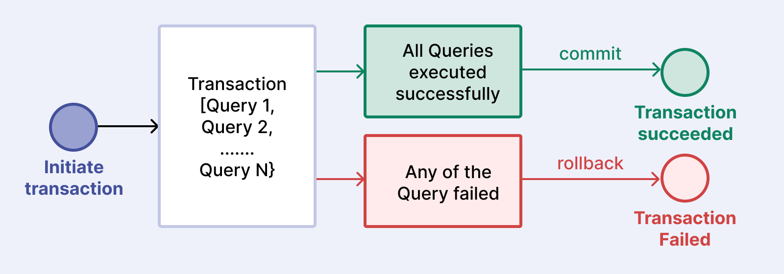 Atomicity transaction outcomes