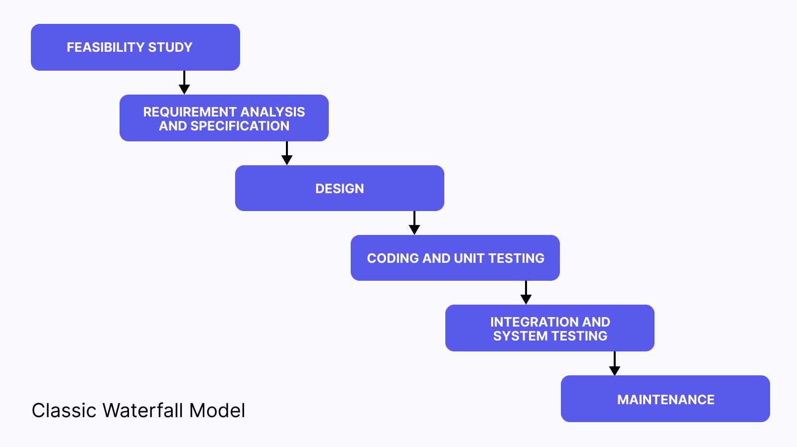 Classic Waterfall Model