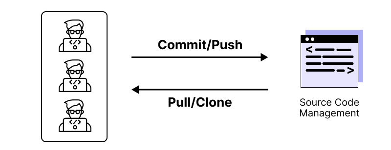 Continuous Development