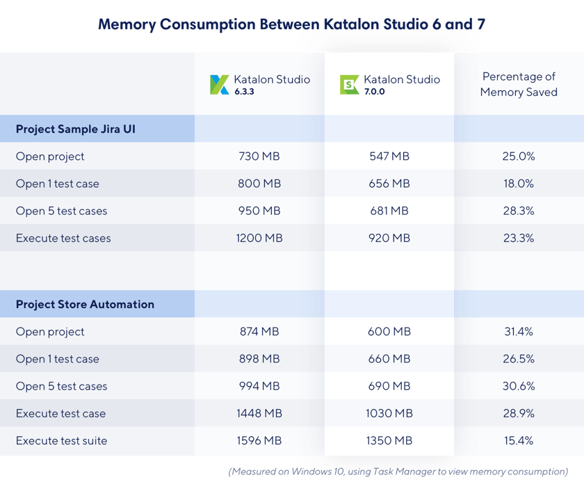 Memory Consumption Between Katalon Studio 6 and 7