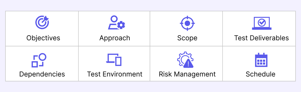 Diagram showing the key components of a test plan, including objectives, scope, environment, resources, schedule, deliverables, and risk management.