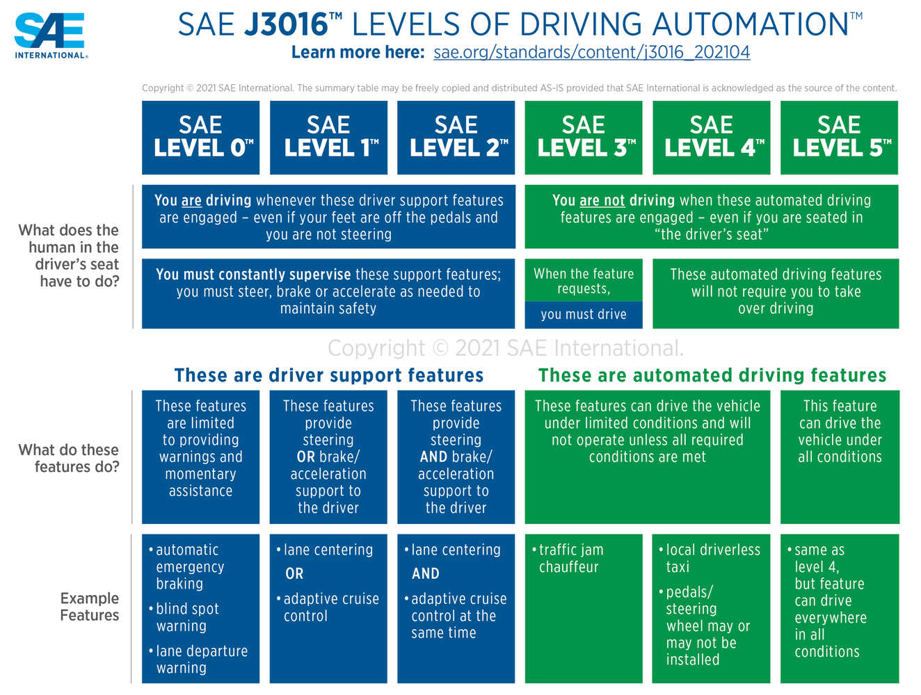 Levels of driving automation SAE J3016