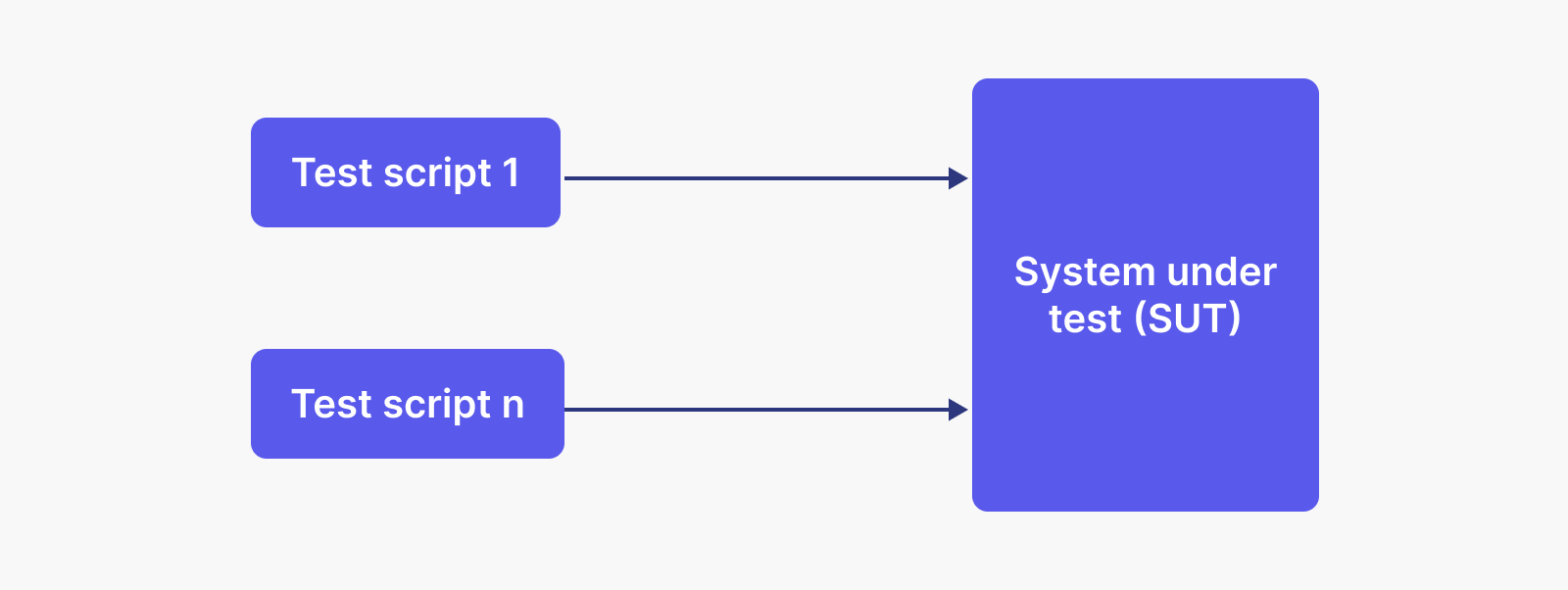 Linear Testing Framework