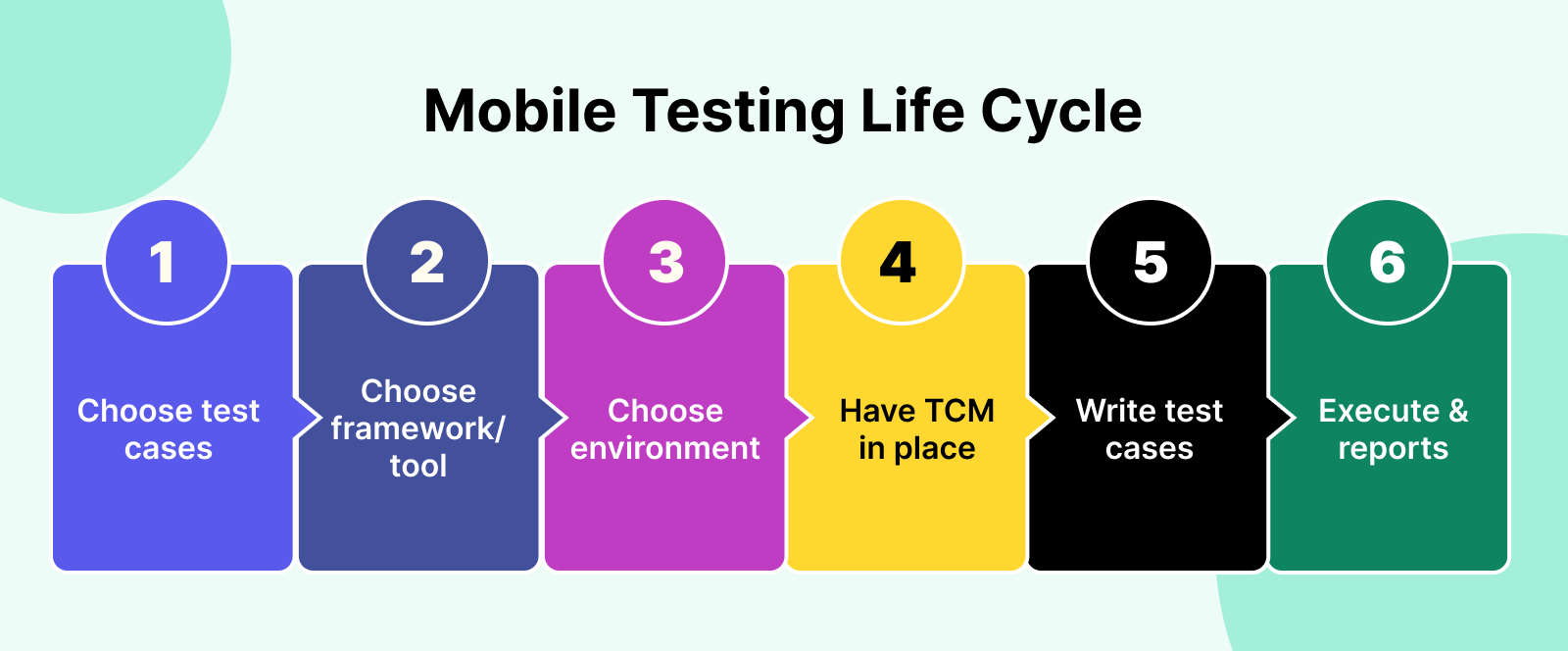 Mobile Testing Life Cycle