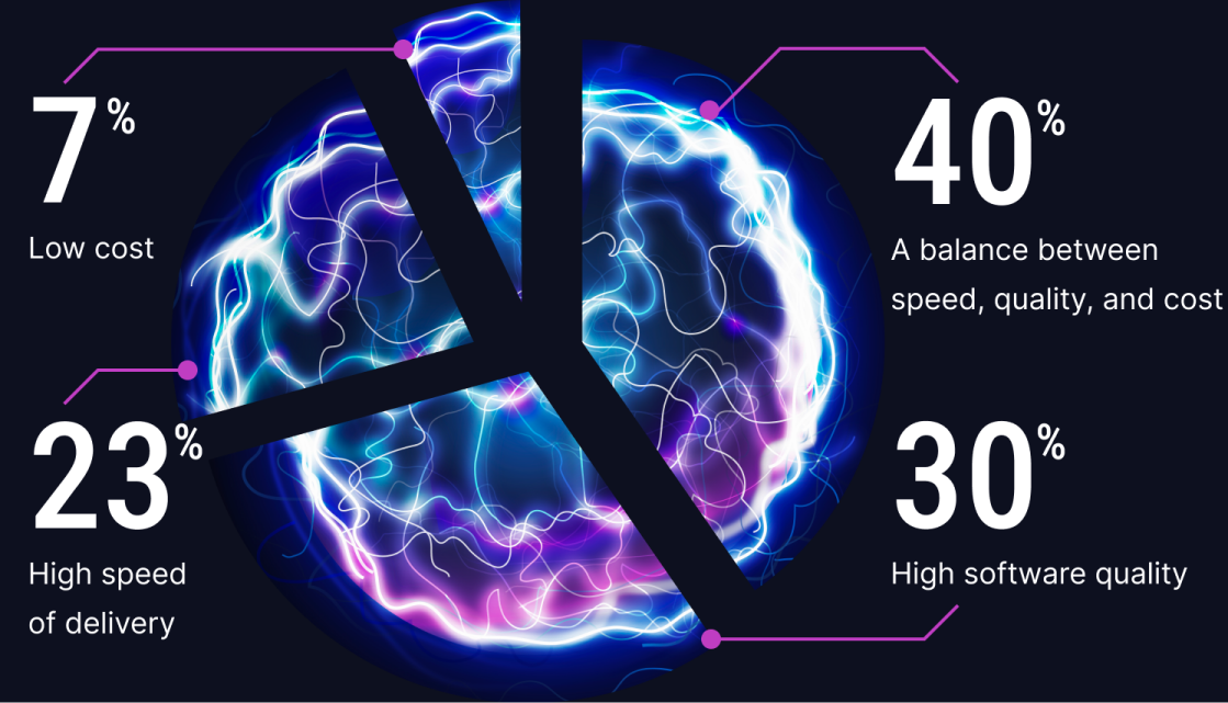 A balance among speed, quality, and cost