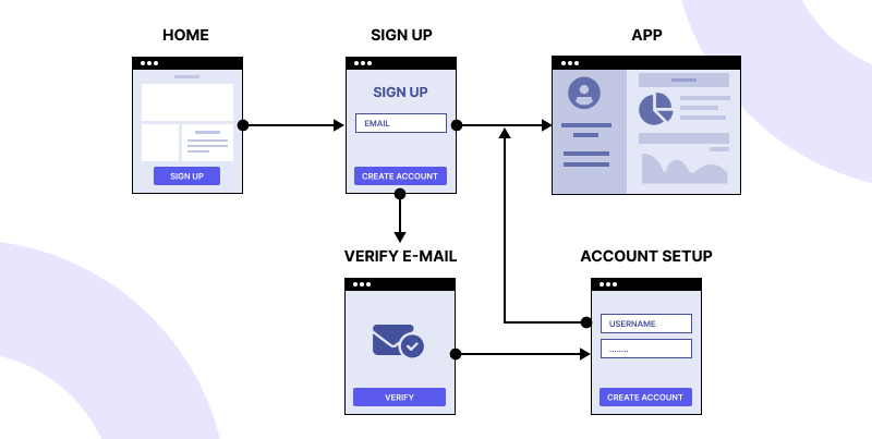 Registration page workflow to help you write test cases better