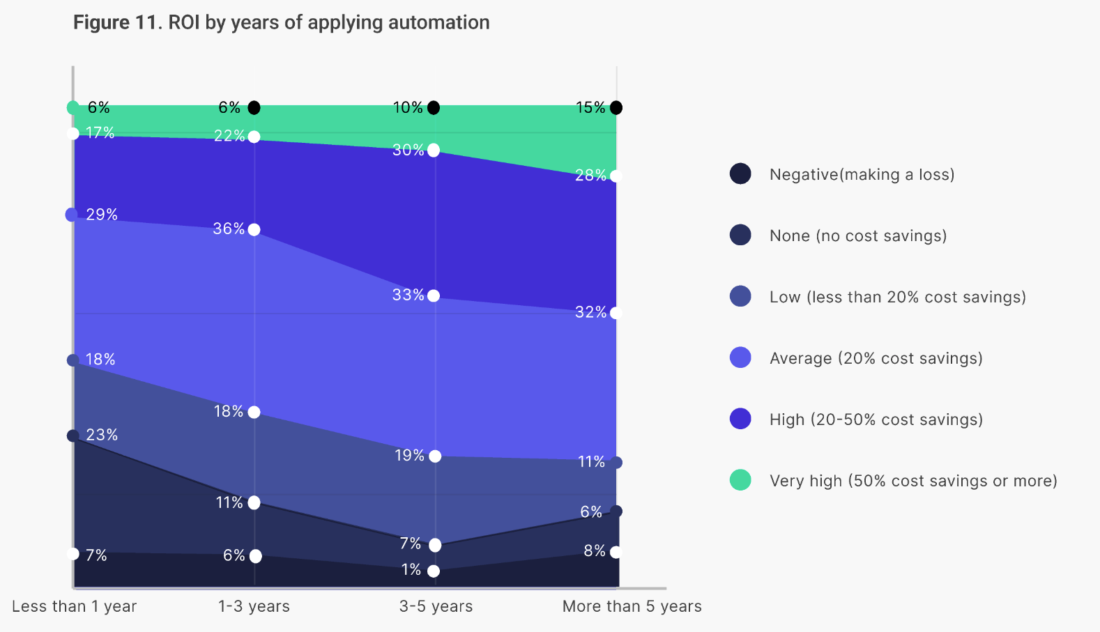 ROI of years of applying automation