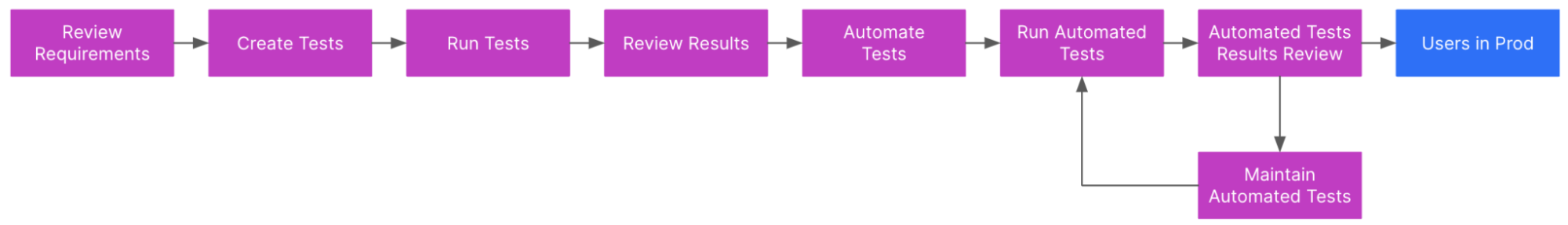 software testing life cycle based on requirements