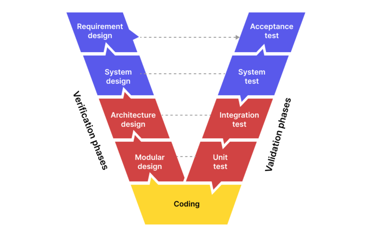 Software testing model | V-model