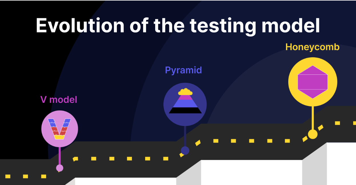 Software testing models