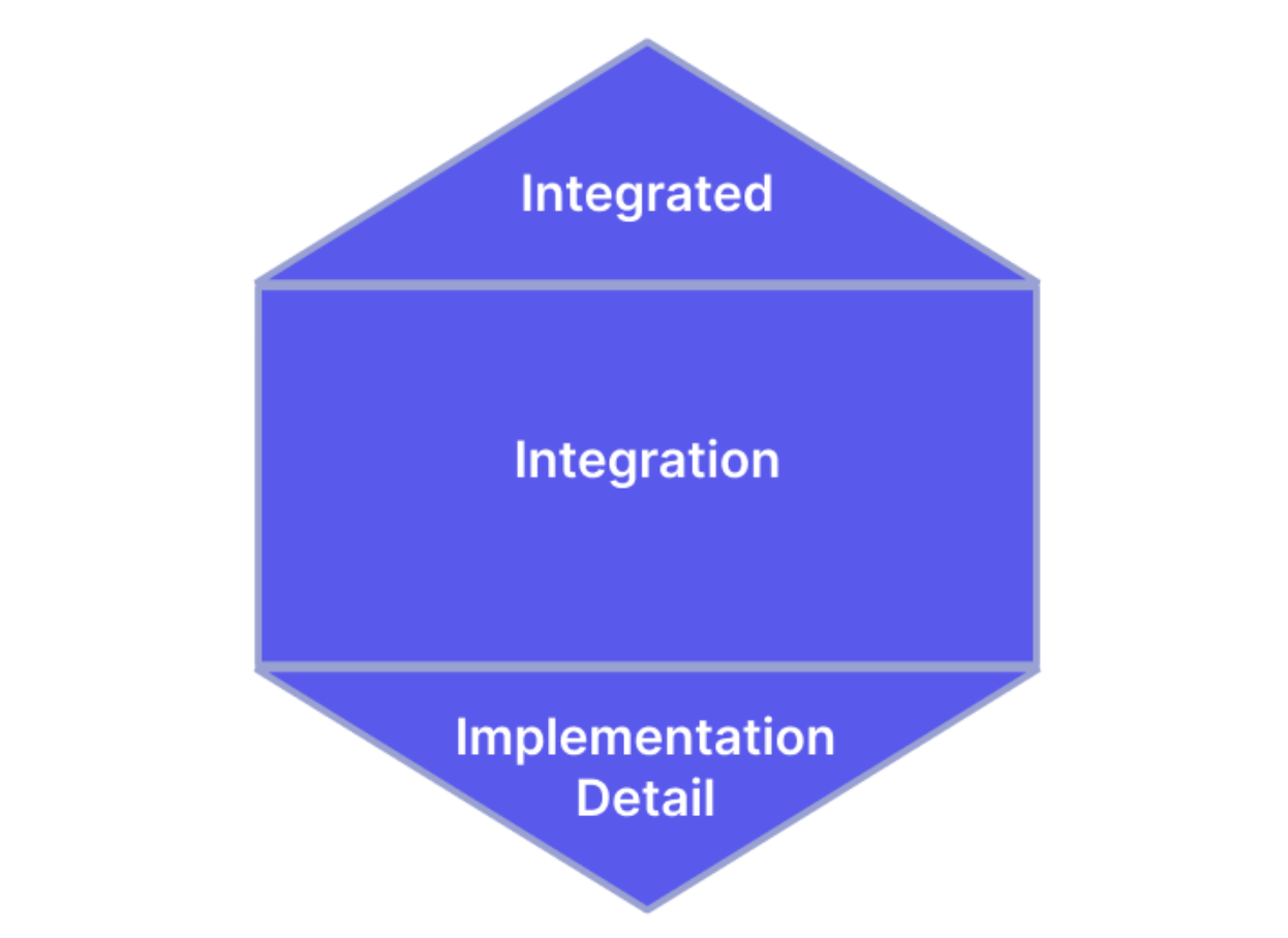 Software testing models | Spotify’s honeycomb model