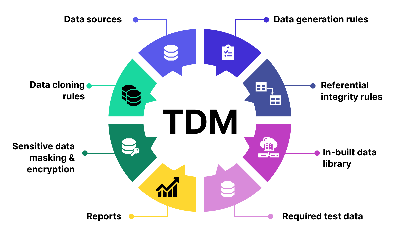 TDM activities