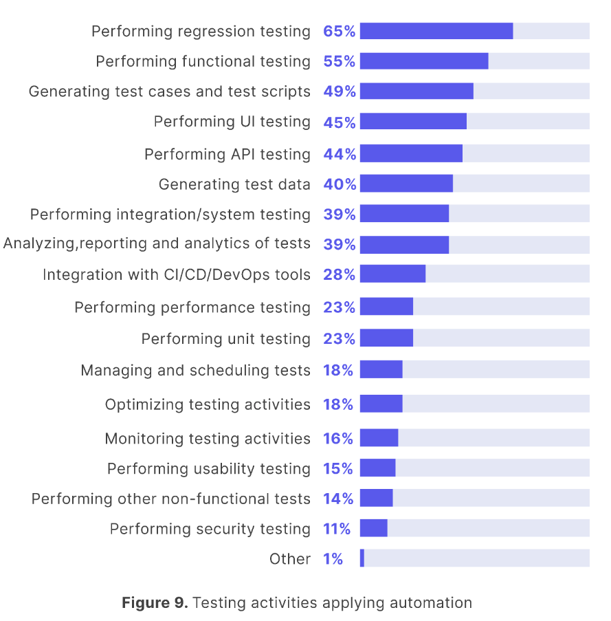 Testing activities applying automation testing with regression testing being the most popular candidate for automation
