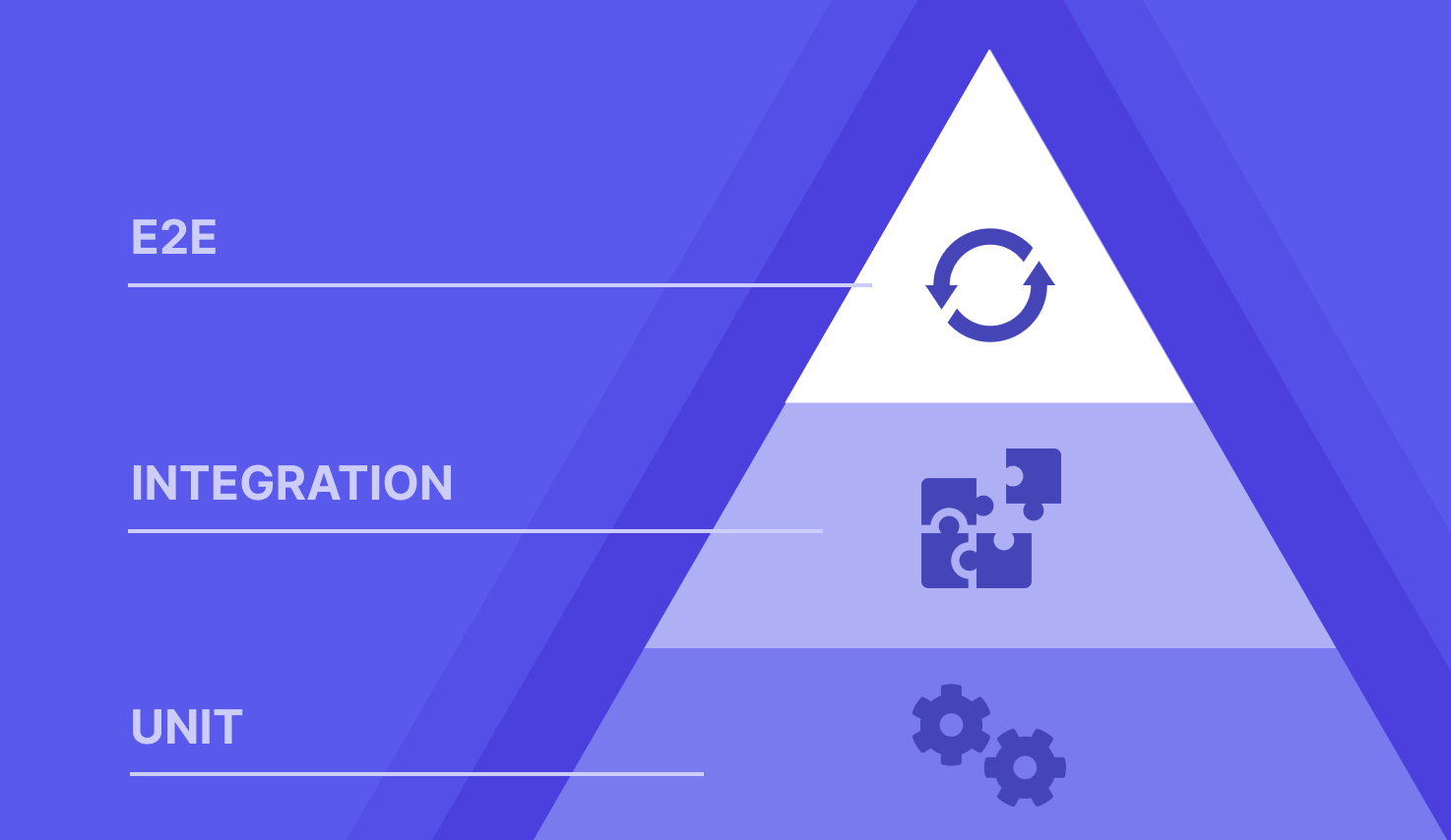 Integration Testing in the Test Pyramid