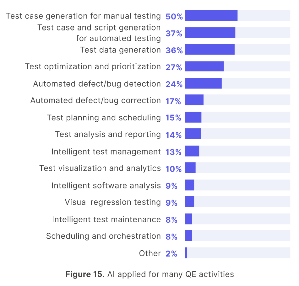 top QE activities where AI is applied
