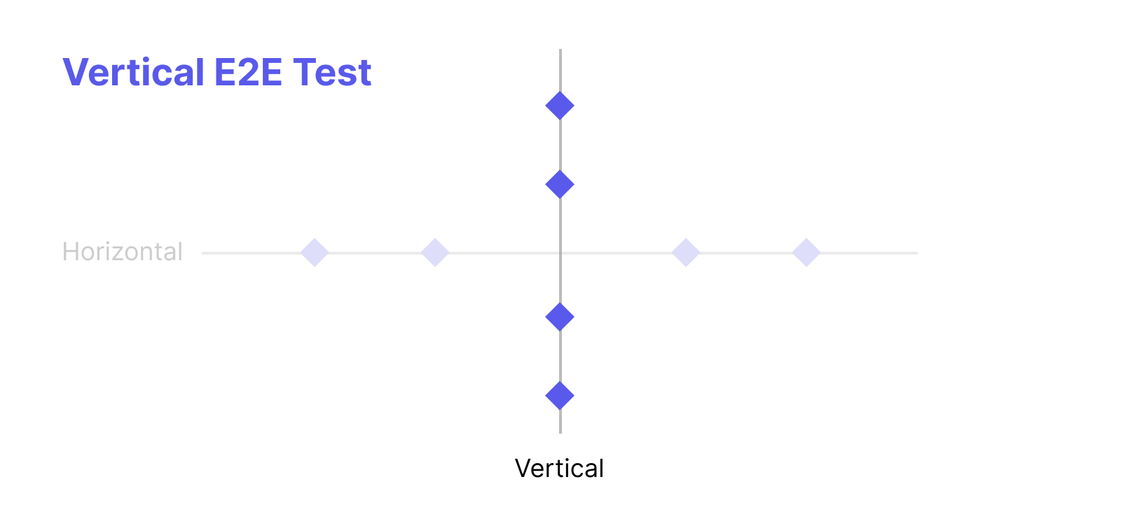 Vertical End to End Testing
