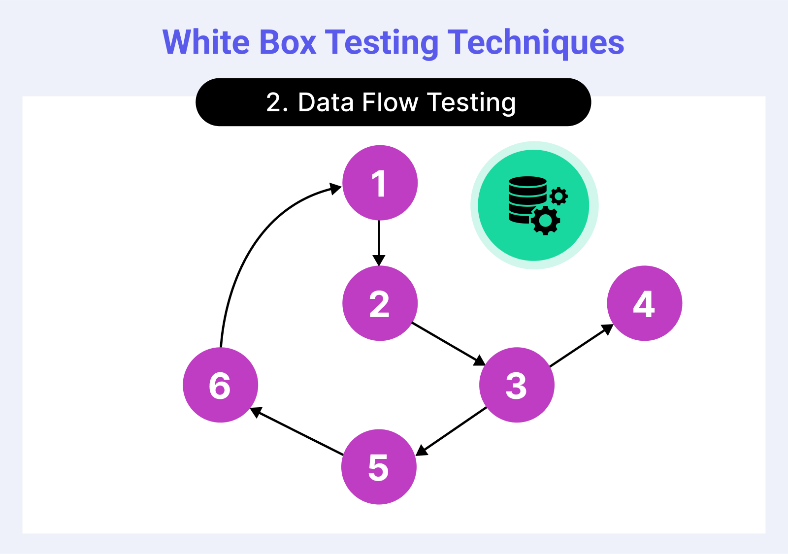 White Box Testing Techniques: Data Flow Testing